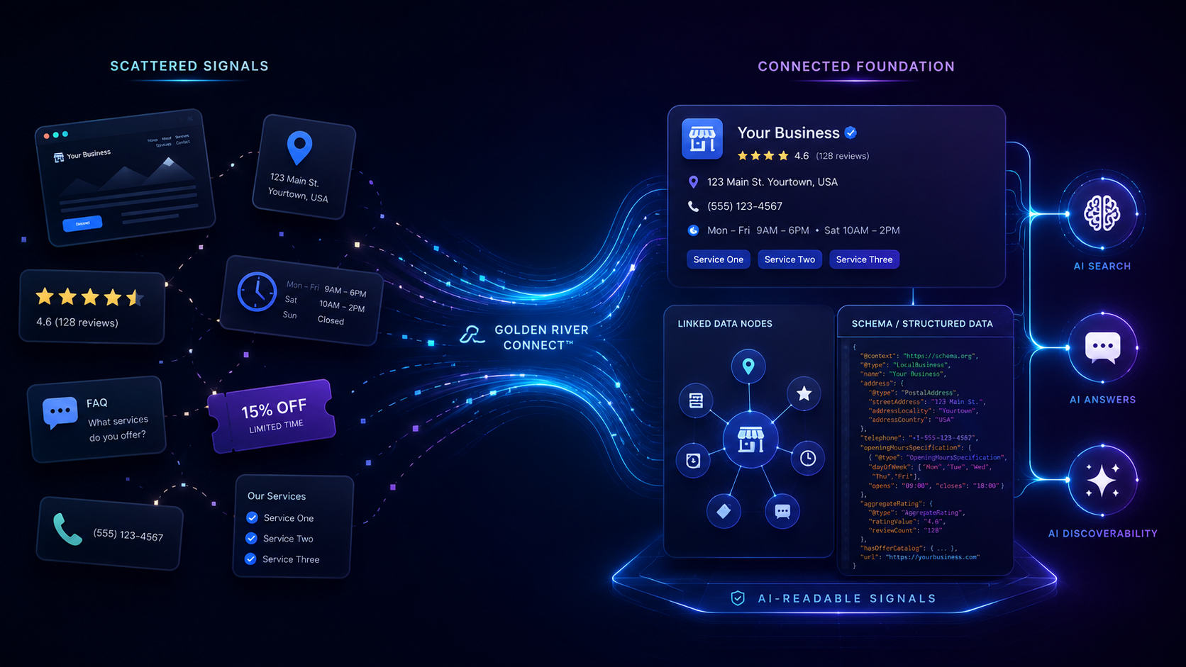 Diagram showing scattered business information becoming a connected AI-readable business foundation through Golden River Connect.